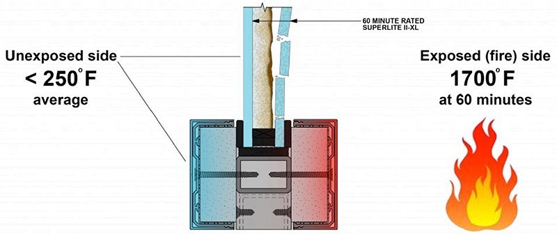 FAQ Fire Rated Framing Code Requirements