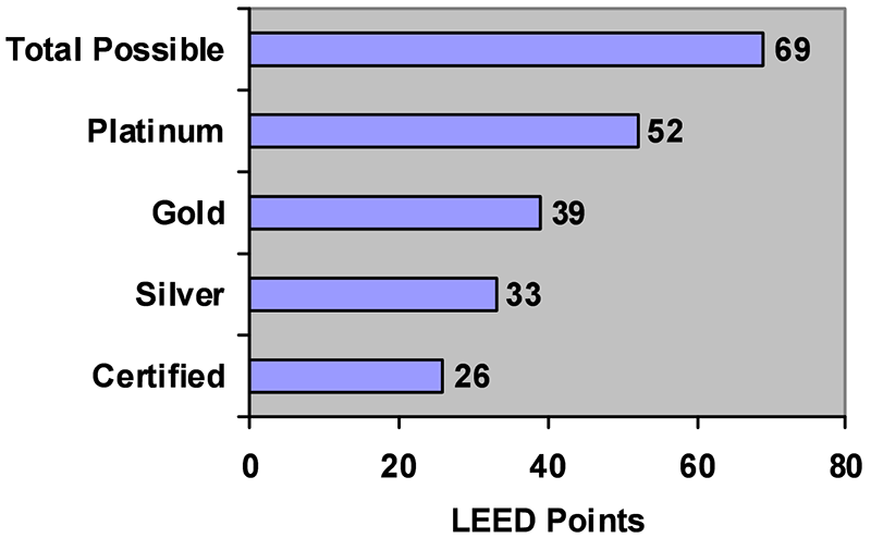 LEED®, Sustainability and Fire Rated Glass