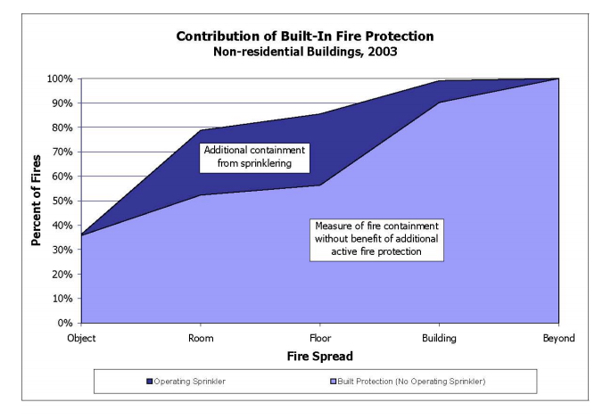 Built in fire protection graph Tridata 2003