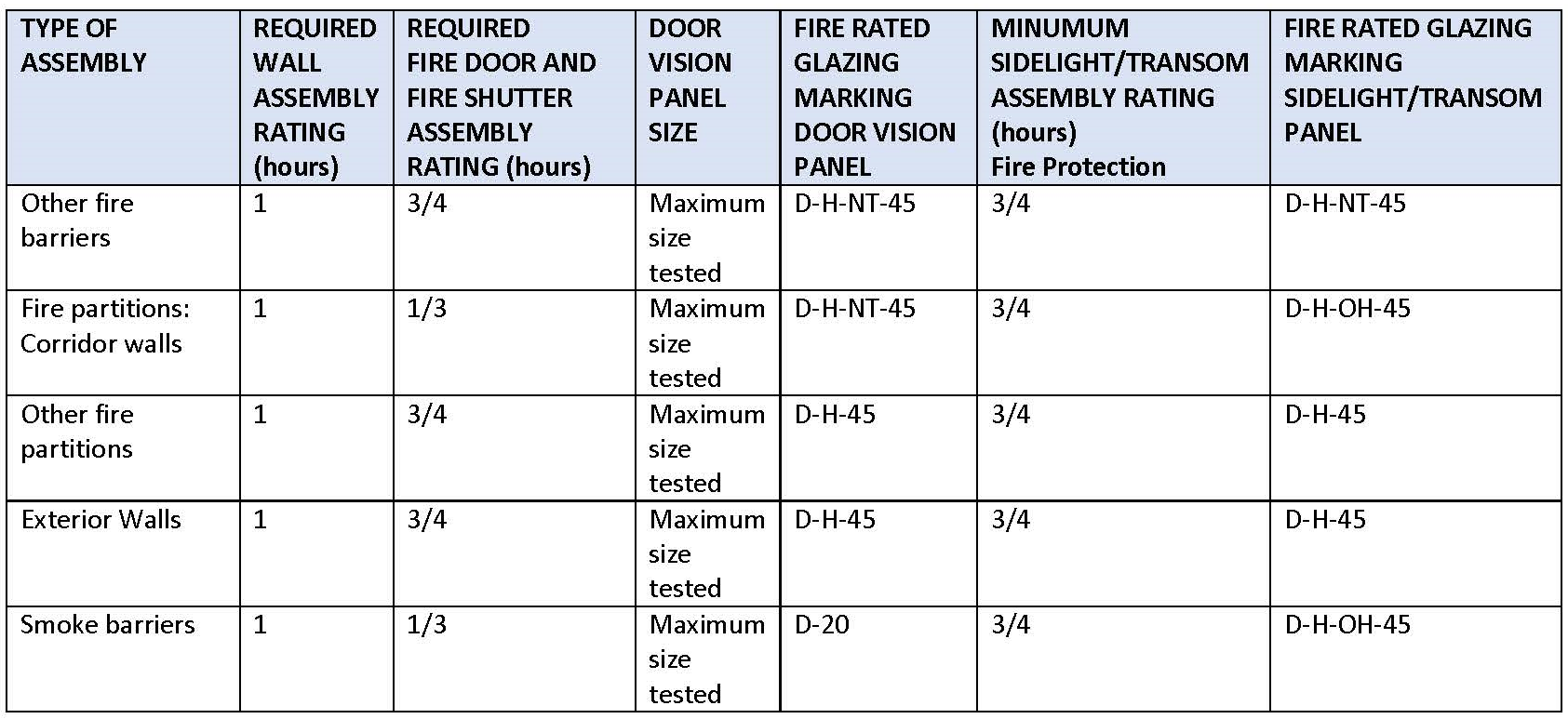Fire Rated Glass for 45 Minute Applications