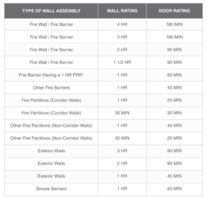 Fire door rating based on partition chart, fire wall fire barrier, corridor walls